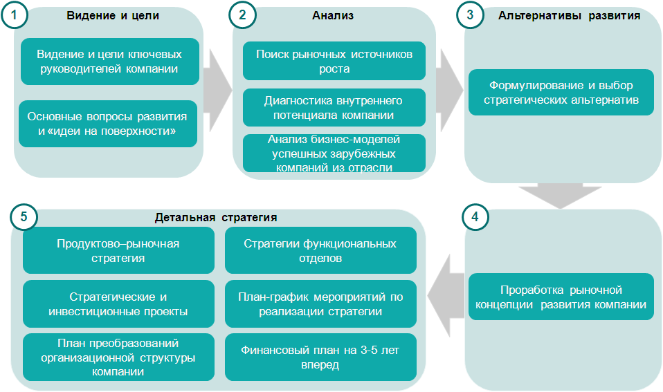 Что писать в видение проекта