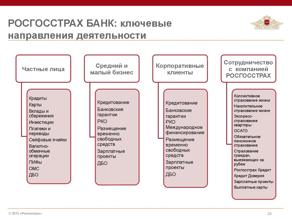 Росгосстрах отдел урегулирования. Организационная структура страховой компании росгосстрах схема. Структура предприятия росгосстрах. Направления работы в страховой компании. Росгосстрах виды страхования.