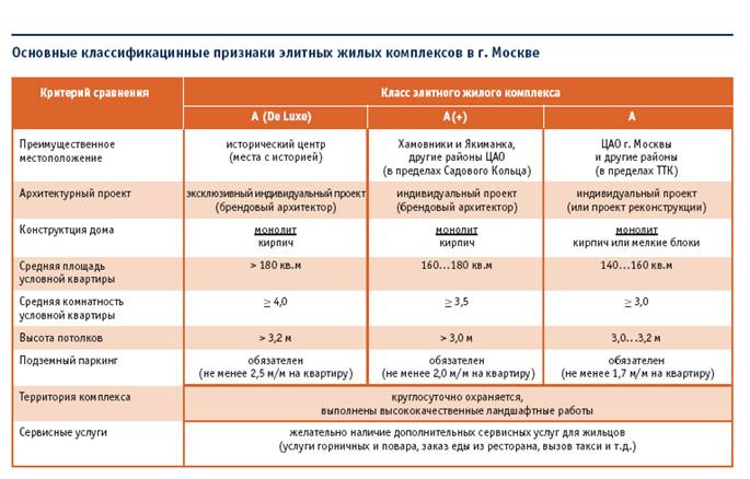 Классификация квартир по количеству комнат