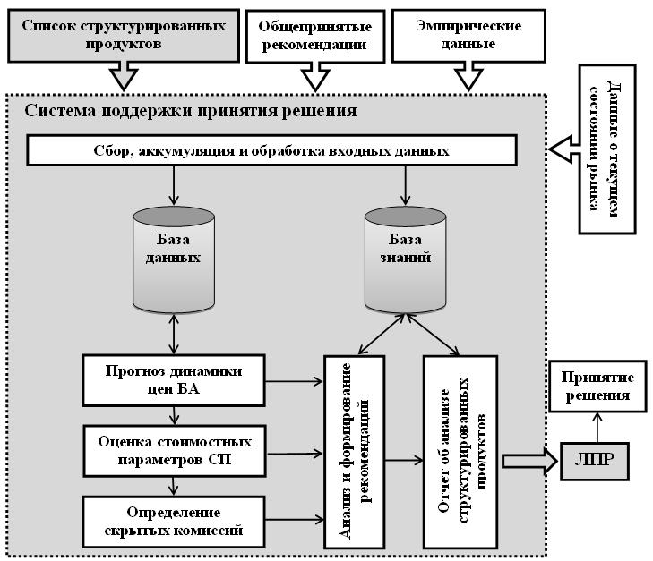 Система поддержки. Структура системы поддержки принятия решений СППР. СППР схема. Автоматизированные системы поддержки принятия решений. Алгоритм системы поддержки принятия решений.