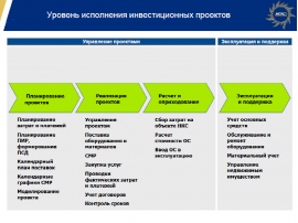 Управление вкладом. Управление инвестиционными проектами. Управление реализацией инвестиционных проектов. Этапы управления инвестиционным проектом. Функции управления инвестиционным проектом.