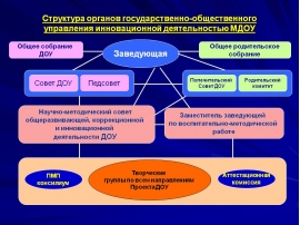 Управление педагогическим проектом